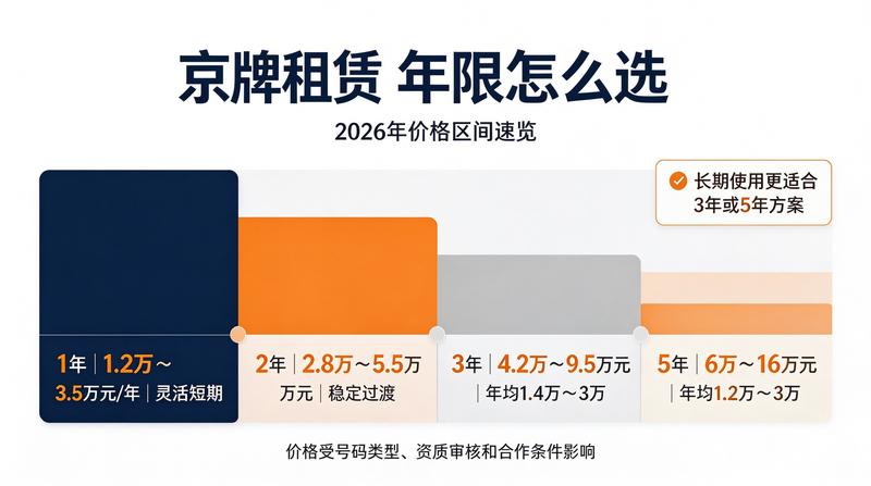 2026年京牌政策新动向